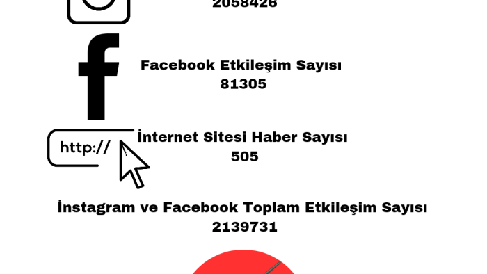 İnce Ayar Haber ve Medya her geçen gün büyümeye ve rekorlara koşmaya devam ediyor!